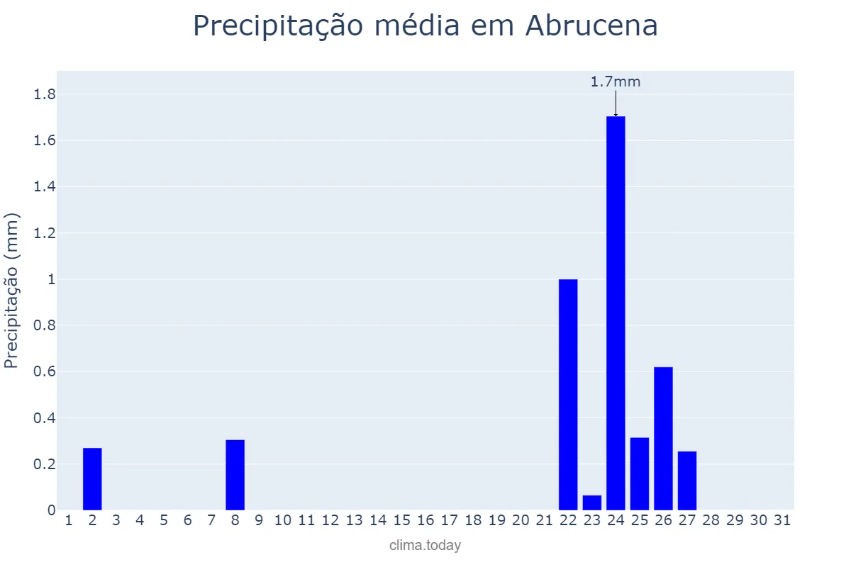 Precipitação em dezembro em Abrucena, Andalusia, ES
