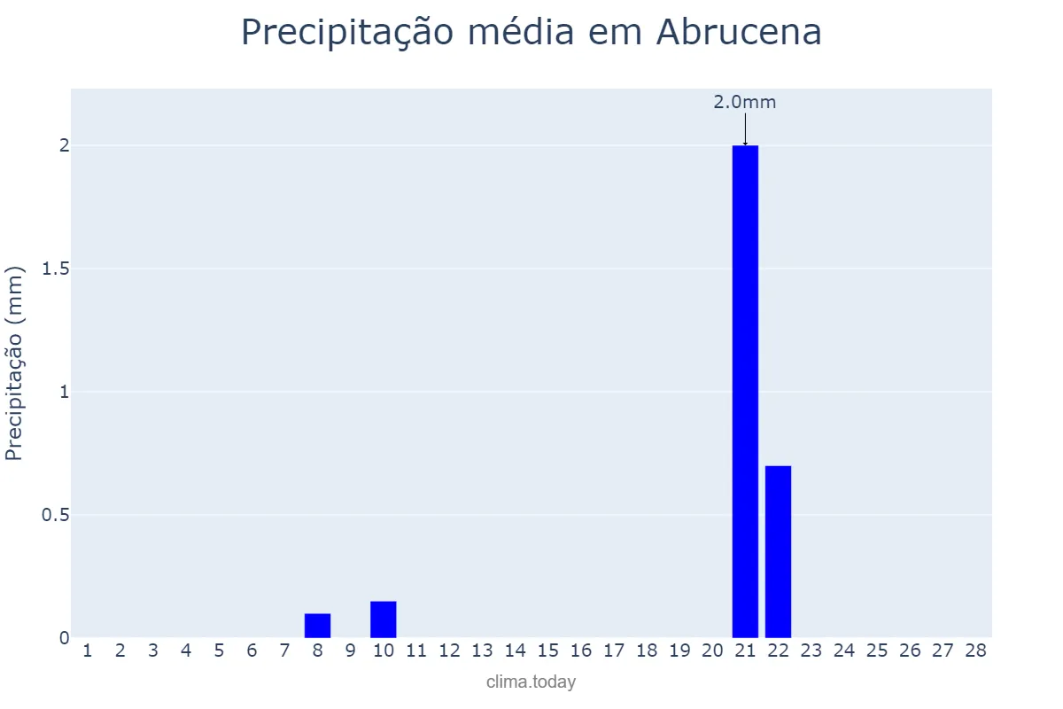 Precipitação em fevereiro em Abrucena, Andalusia, ES