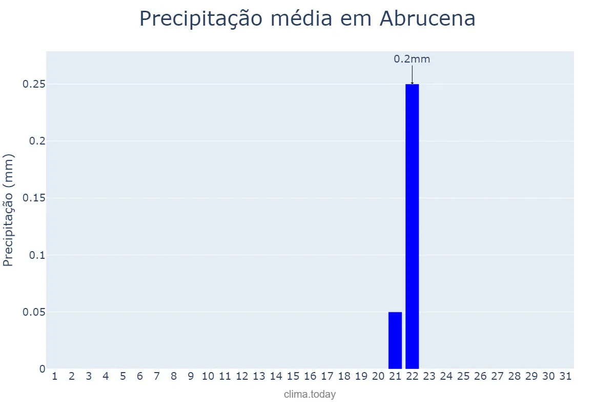 Precipitação em julho em Abrucena, Andalusia, ES