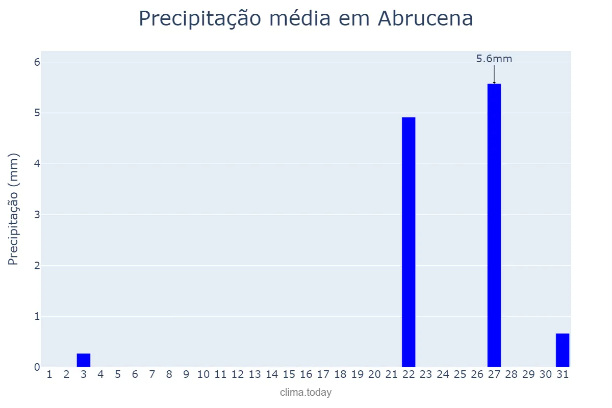 Precipitação em outubro em Abrucena, Andalusia, ES