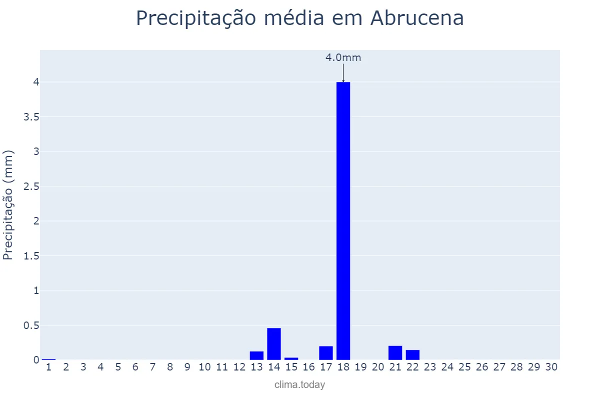 Precipitação em setembro em Abrucena, Andalusia, ES