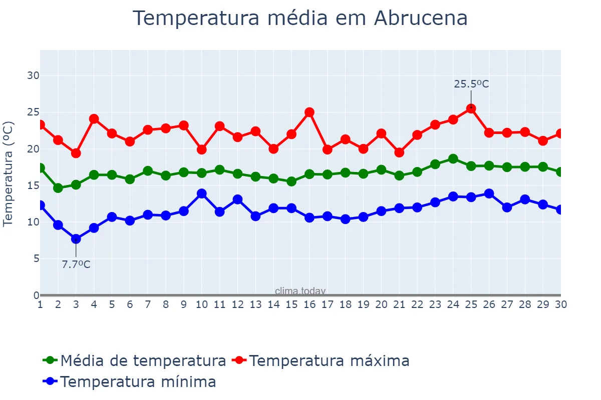 Temperatura em abril em Abrucena, Andalusia, ES