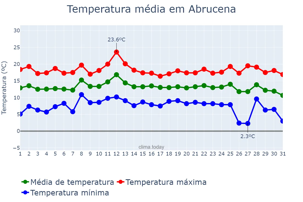 Temperatura em dezembro em Abrucena, Andalusia, ES