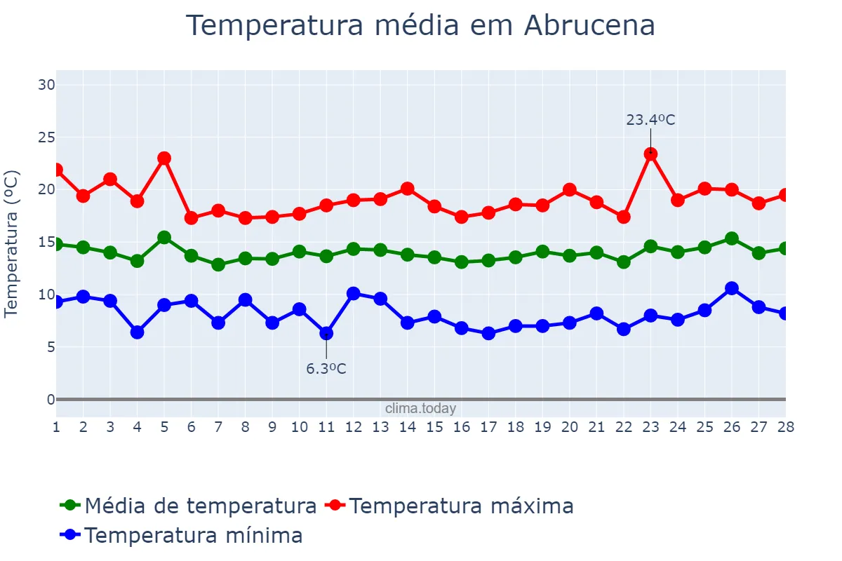 Temperatura em fevereiro em Abrucena, Andalusia, ES