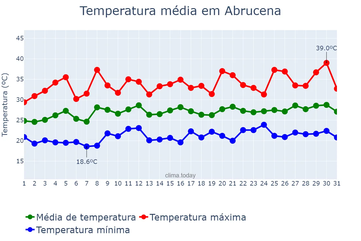 Temperatura em julho em Abrucena, Andalusia, ES