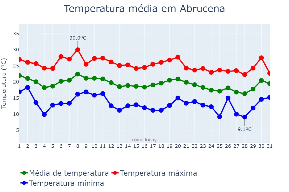 Temperatura em outubro em Abrucena, Andalusia, ES