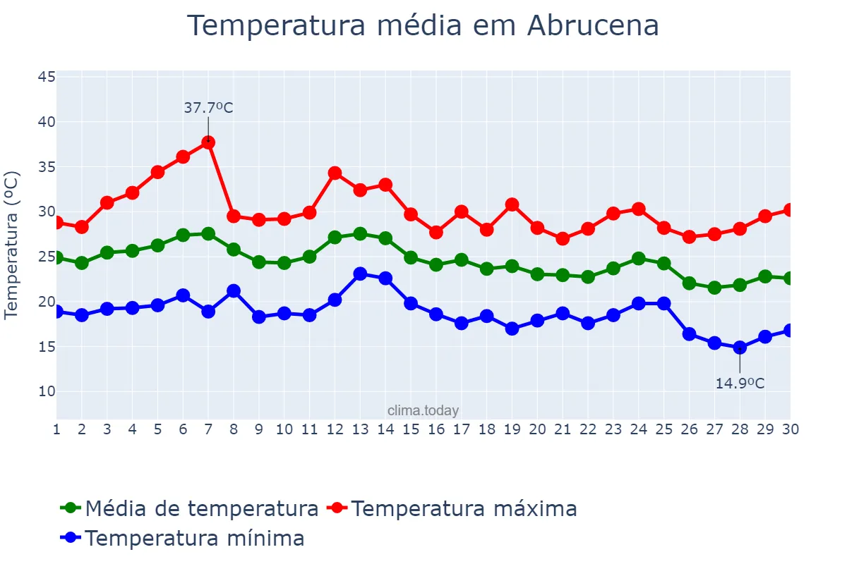 Temperatura em setembro em Abrucena, Andalusia, ES