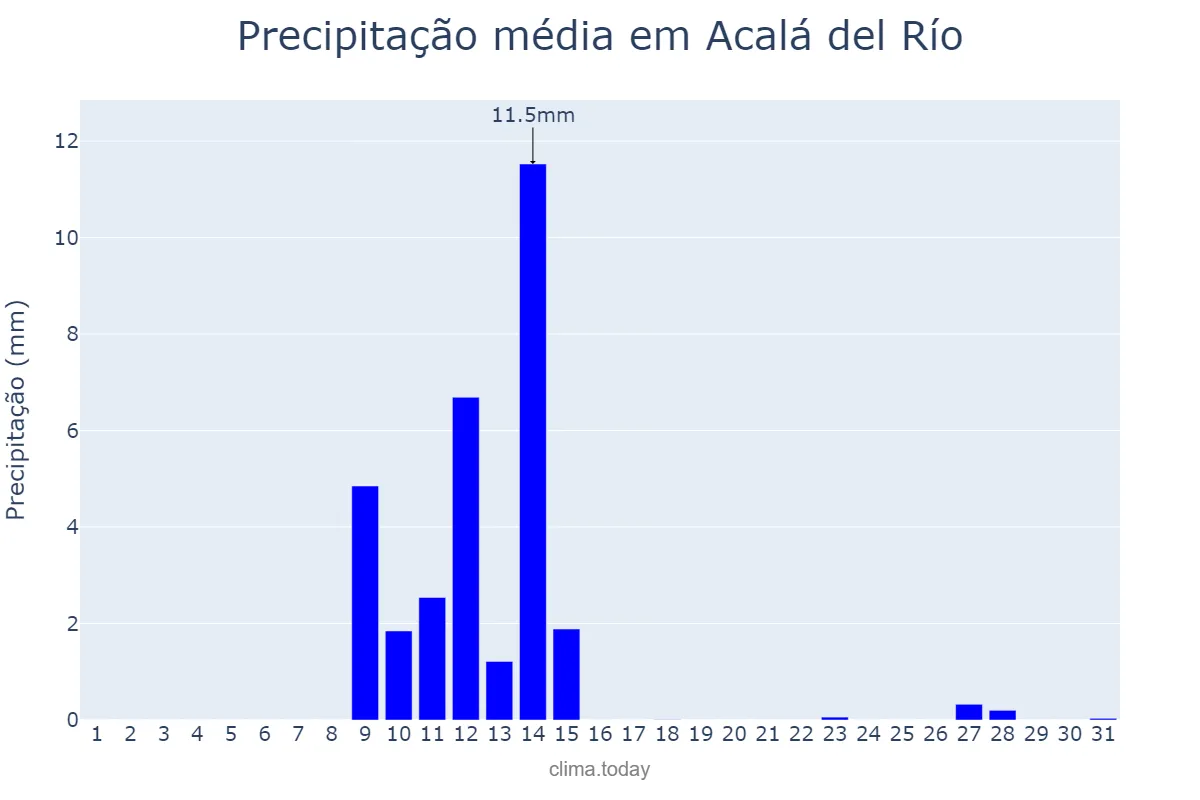 Precipitação em maio em Acalá del Río, Andalusia, ES