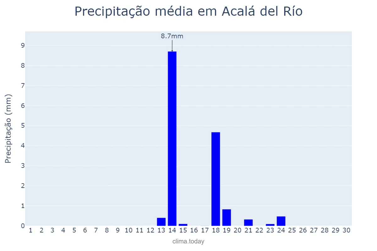 Precipitação em setembro em Acalá del Río, Andalusia, ES