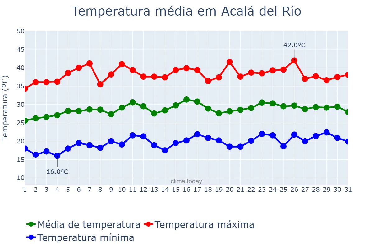 Temperatura em julho em Acalá del Río, Andalusia, ES