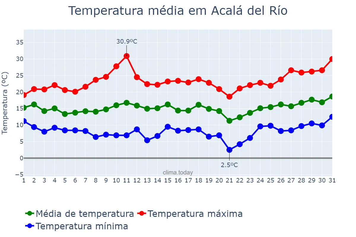 Temperatura em marco em Acalá del Río, Andalusia, ES