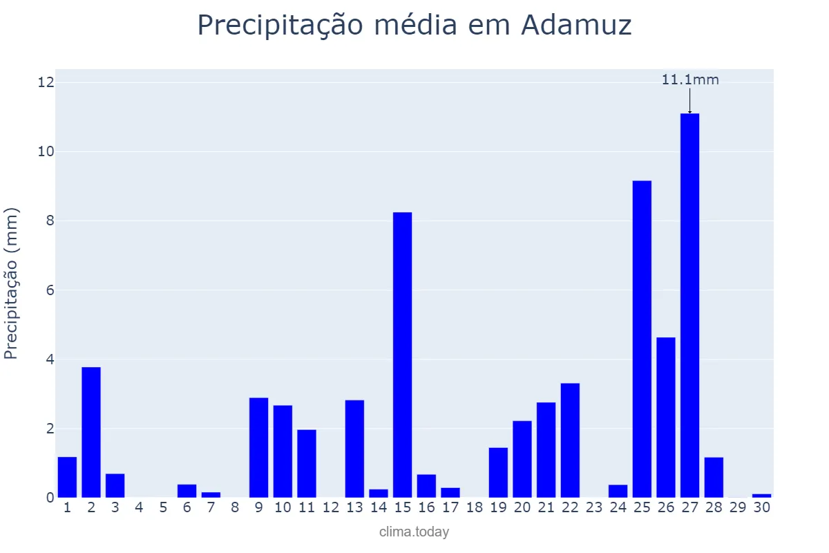 Precipitação em abril em Adamuz, Andalusia, ES