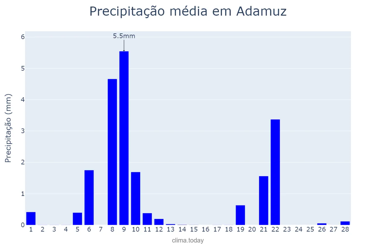 Precipitação em fevereiro em Adamuz, Andalusia, ES
