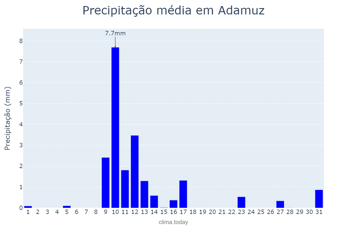 Precipitação em maio em Adamuz, Andalusia, ES