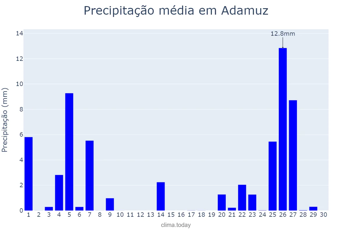 Precipitação em novembro em Adamuz, Andalusia, ES