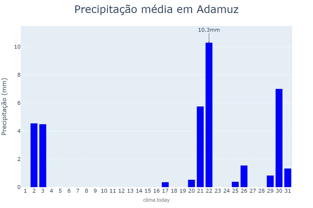 Precipitação em outubro em Adamuz, Andalusia, ES