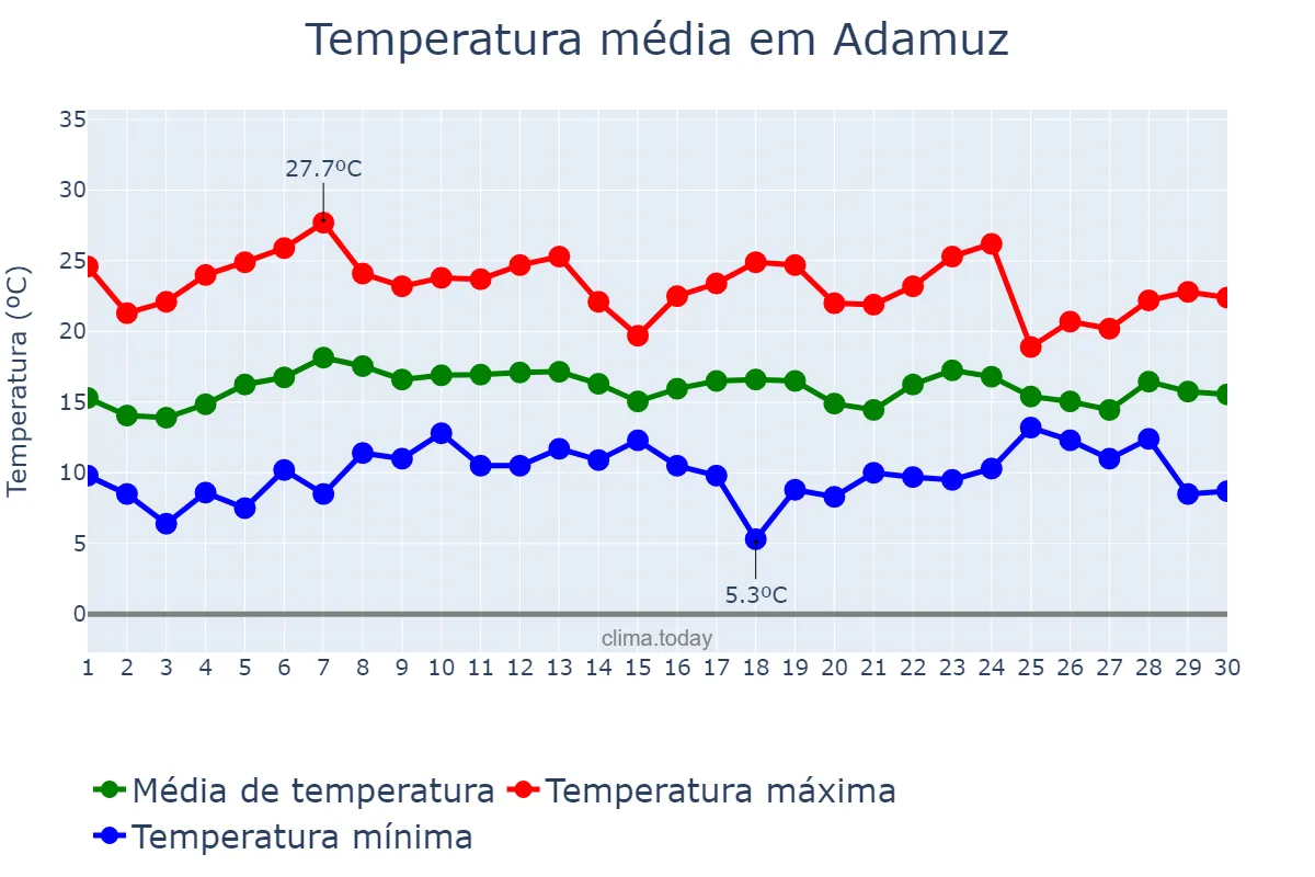Temperatura em abril em Adamuz, Andalusia, ES
