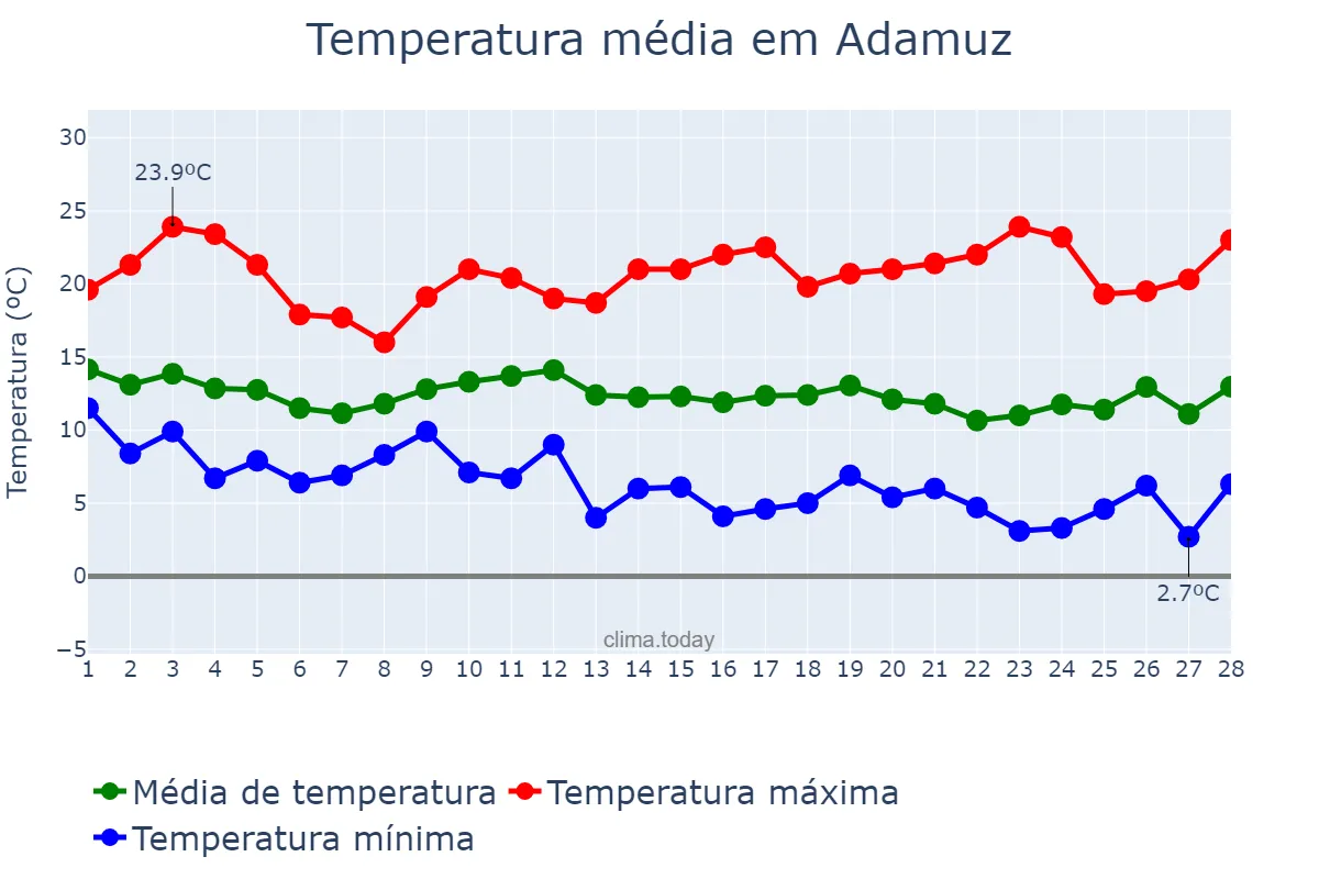 Temperatura em fevereiro em Adamuz, Andalusia, ES
