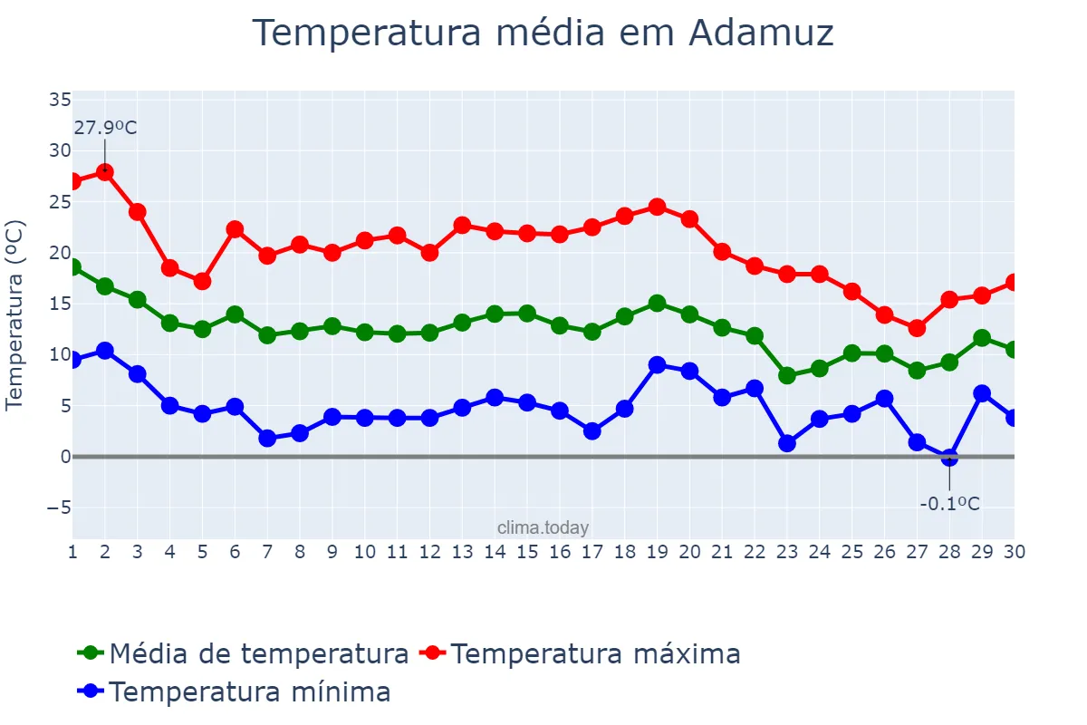 Temperatura em novembro em Adamuz, Andalusia, ES