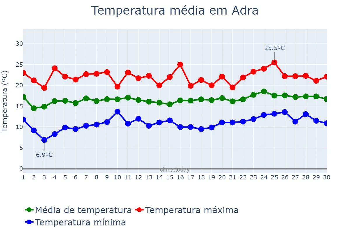 Temperatura em abril em Adra, Andalusia, ES