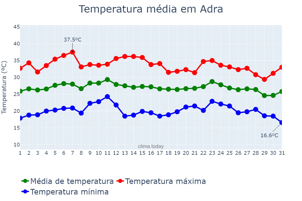 Temperatura em agosto em Adra, Andalusia, ES