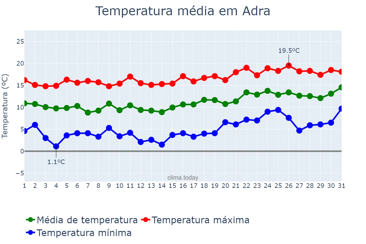 Temperatura em janeiro em Adra, Andalusia, ES