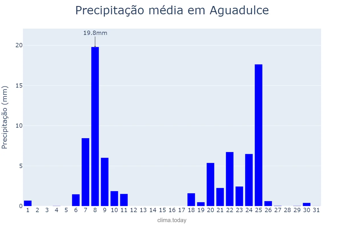 Precipitação em janeiro em Aguadulce, Andalusia, ES