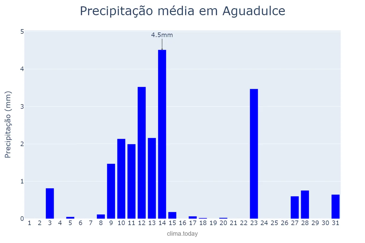 Precipitação em maio em Aguadulce, Andalusia, ES