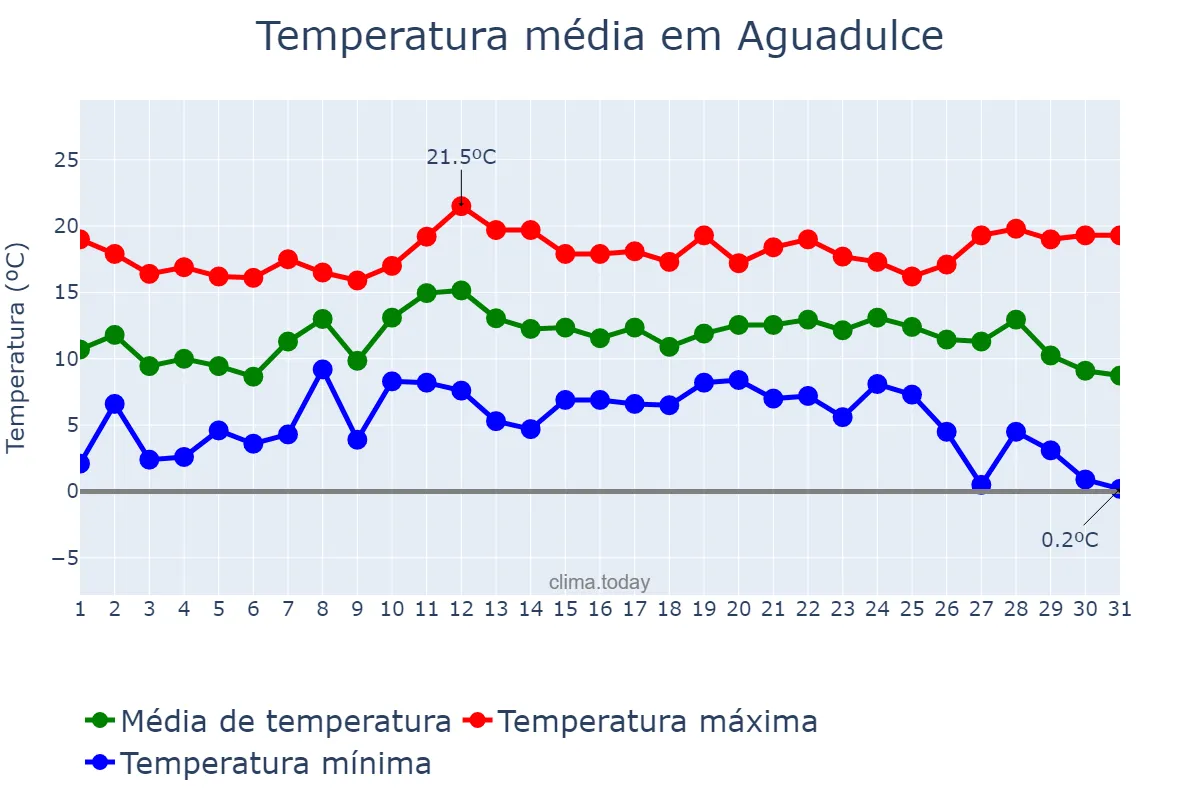 Temperatura em dezembro em Aguadulce, Andalusia, ES