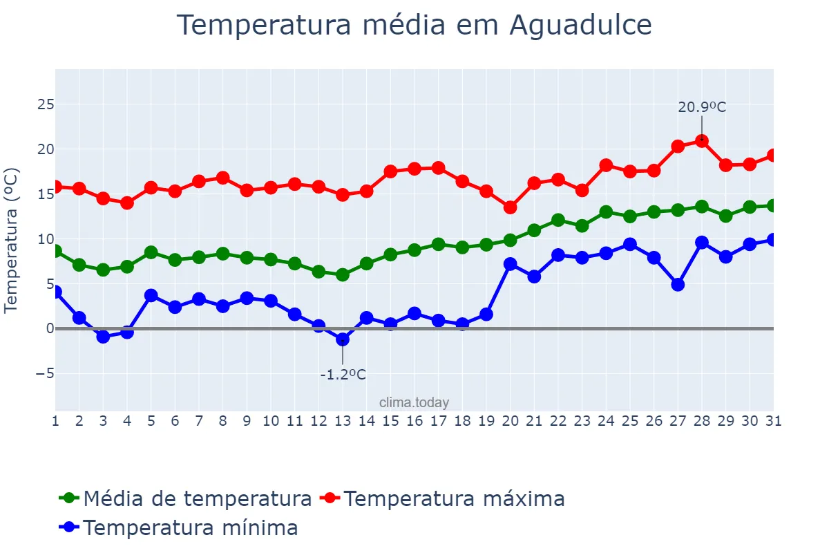 Temperatura em janeiro em Aguadulce, Andalusia, ES