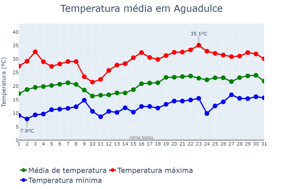 Temperatura em maio em Aguadulce, Andalusia, ES