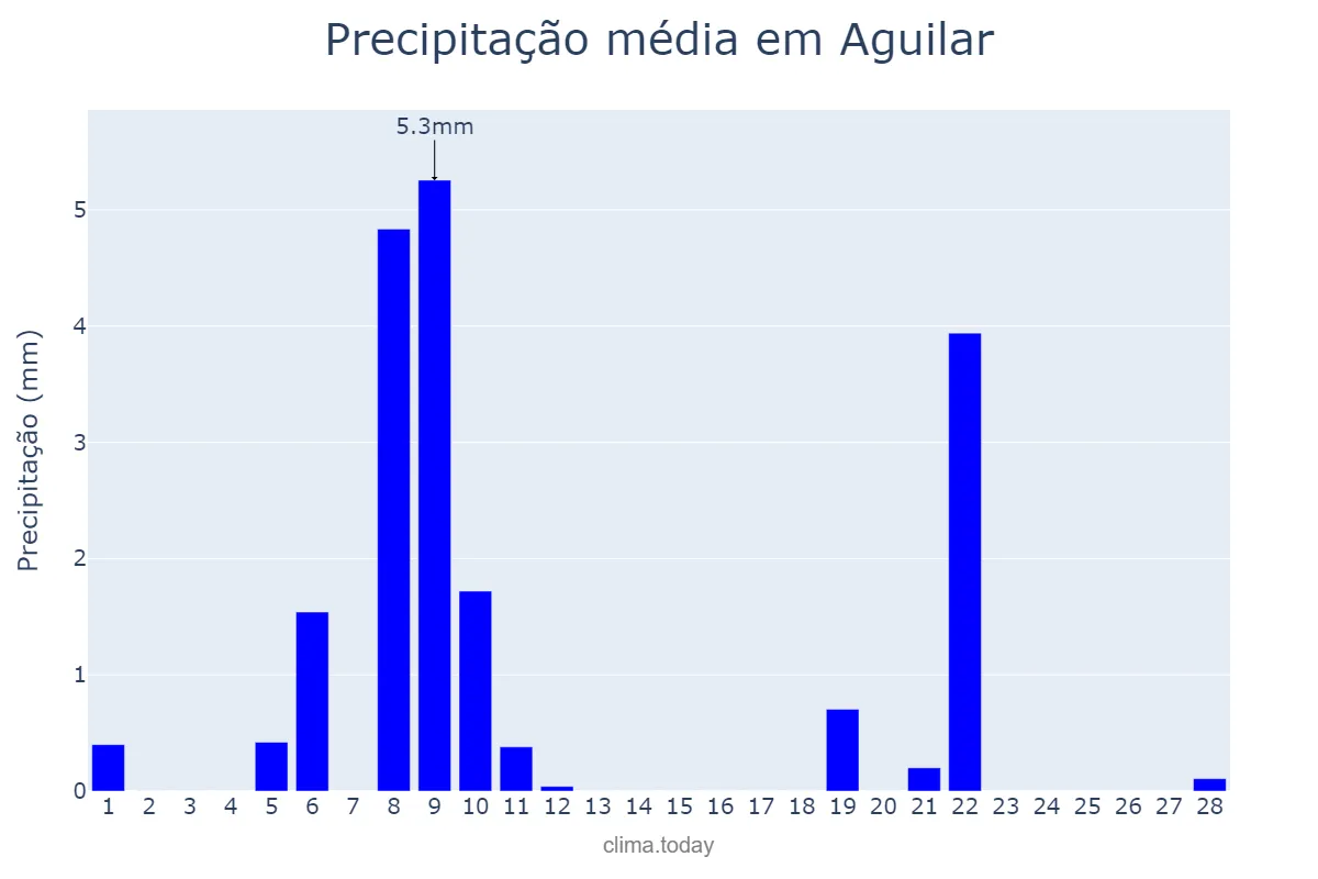 Precipitação em fevereiro em Aguilar, Andalusia, ES
