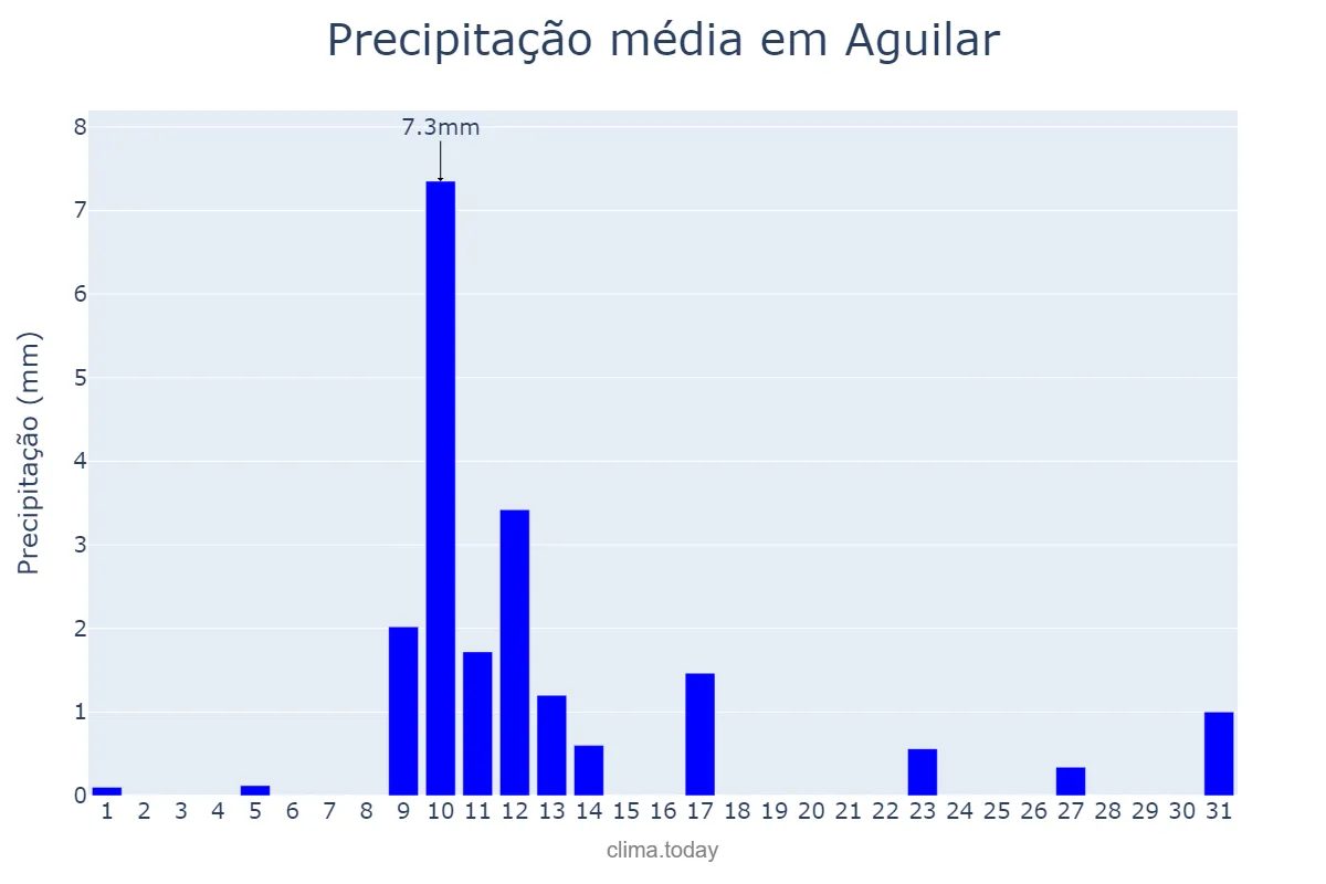 Precipitação em maio em Aguilar, Andalusia, ES