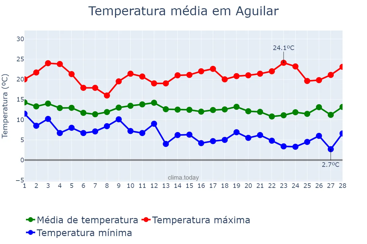 Temperatura em fevereiro em Aguilar, Andalusia, ES