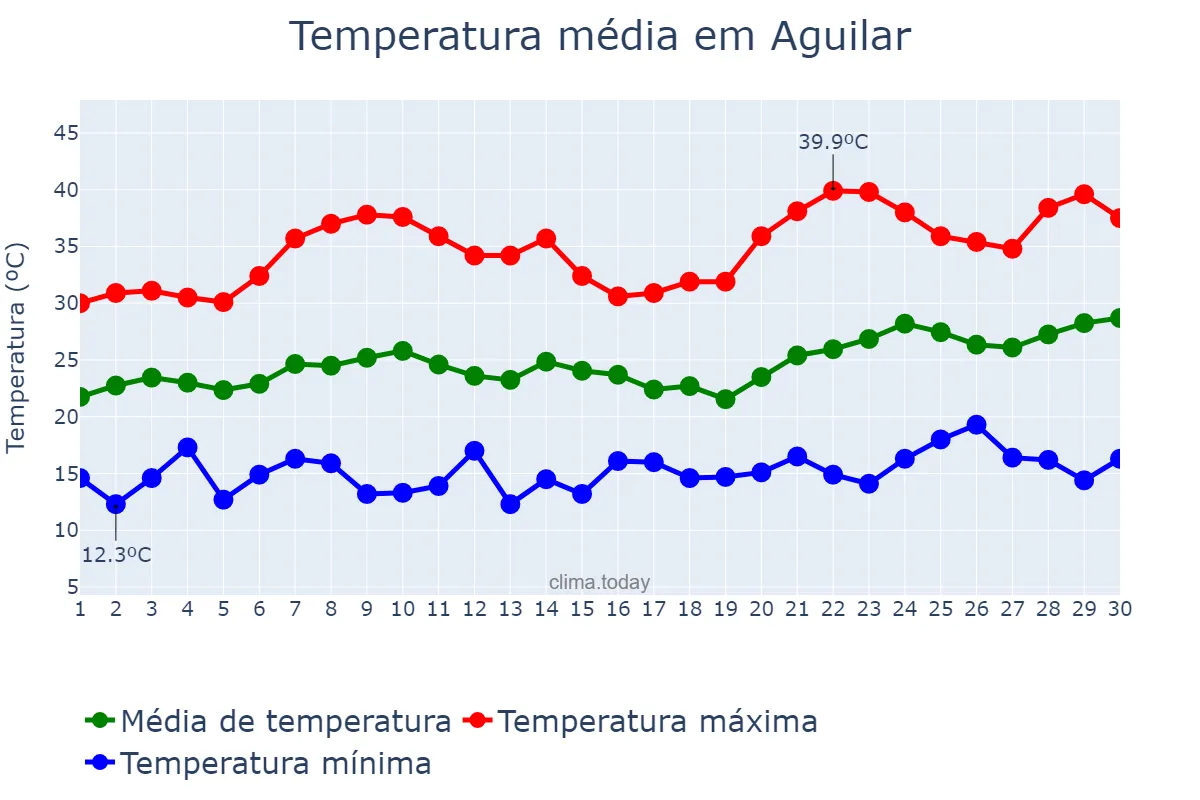 Temperatura em junho em Aguilar, Andalusia, ES