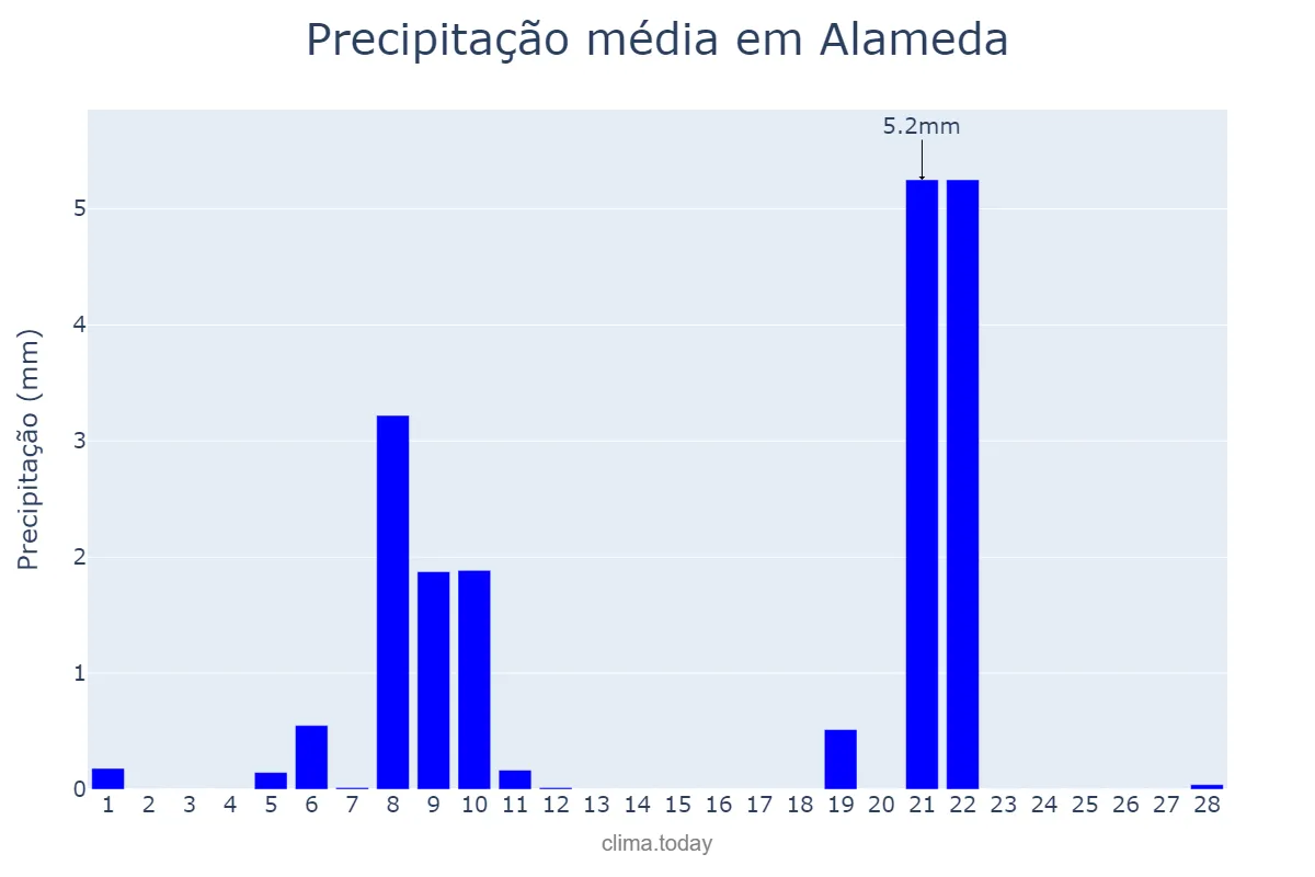 Precipitação em fevereiro em Alameda, Andalusia, ES