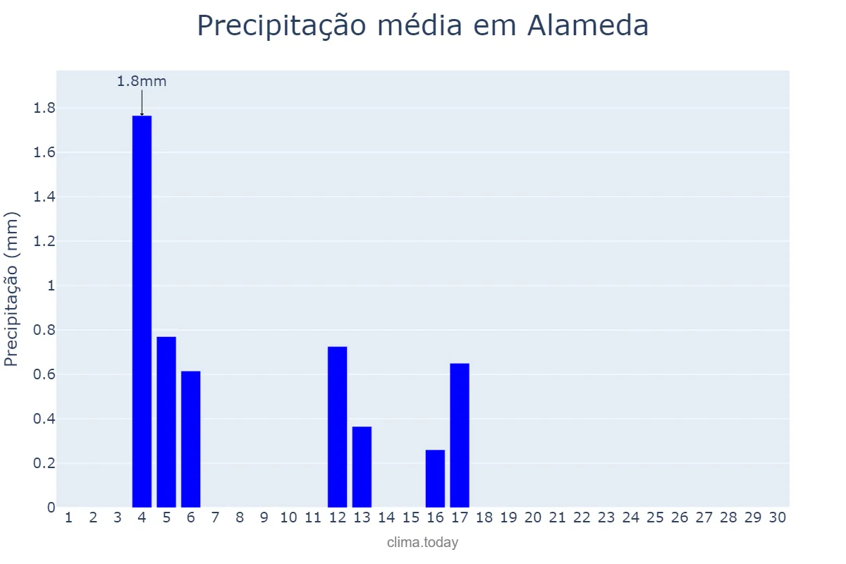 Precipitação em junho em Alameda, Andalusia, ES