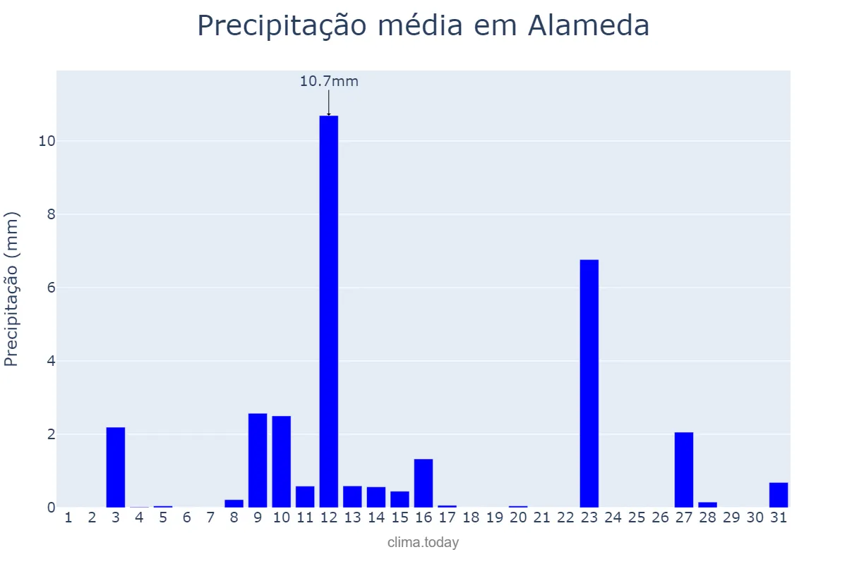 Precipitação em maio em Alameda, Andalusia, ES