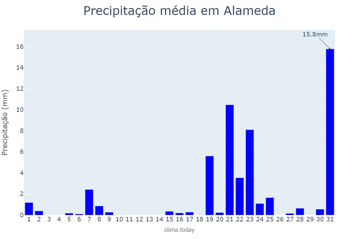 Precipitação em marco em Alameda, Andalusia, ES