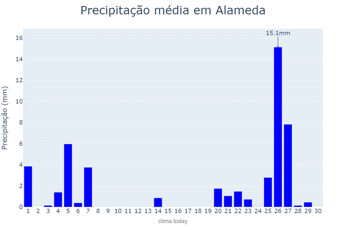 Precipitação em novembro em Alameda, Andalusia, ES