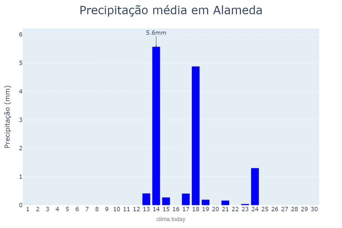 Precipitação em setembro em Alameda, Andalusia, ES