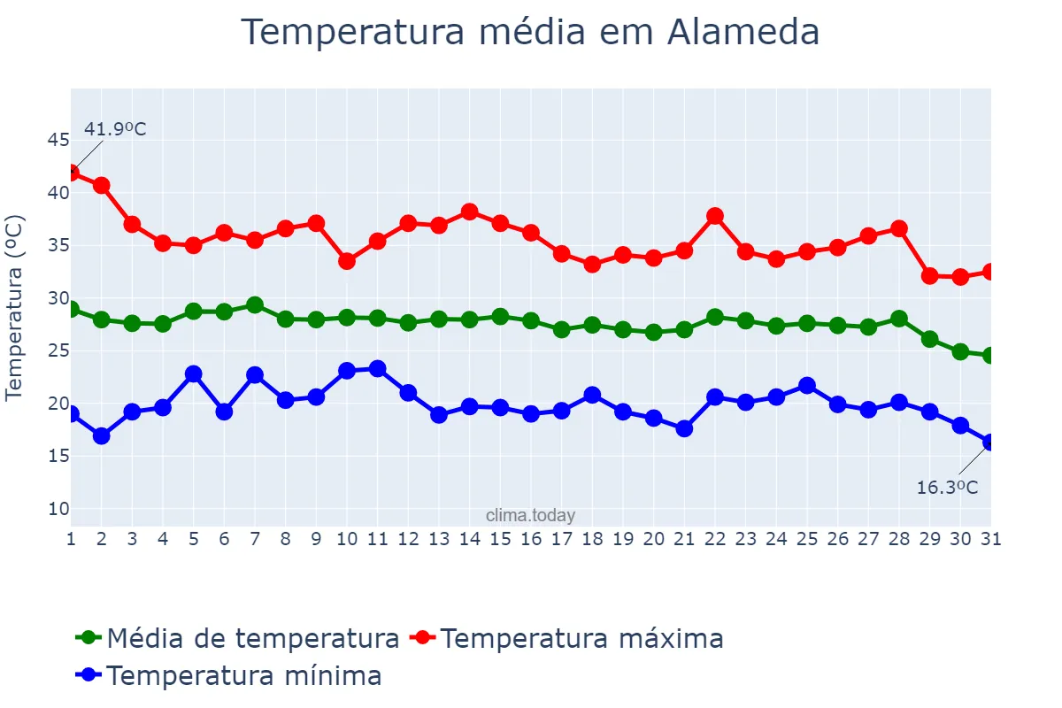 Temperatura em agosto em Alameda, Andalusia, ES