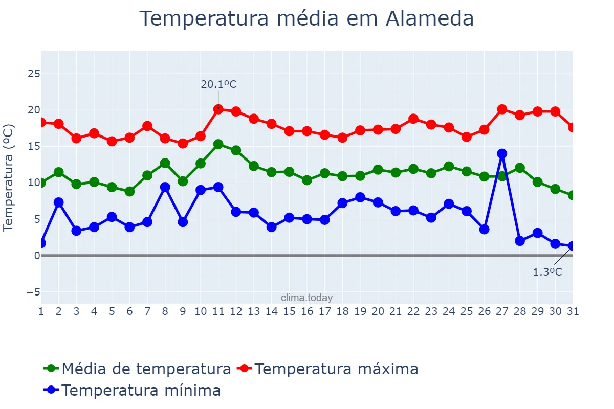 Temperatura em dezembro em Alameda, Andalusia, ES