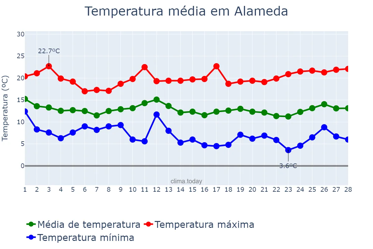 Temperatura em fevereiro em Alameda, Andalusia, ES