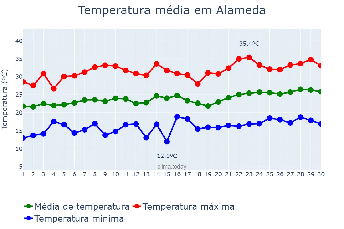 Temperatura em junho em Alameda, Andalusia, ES