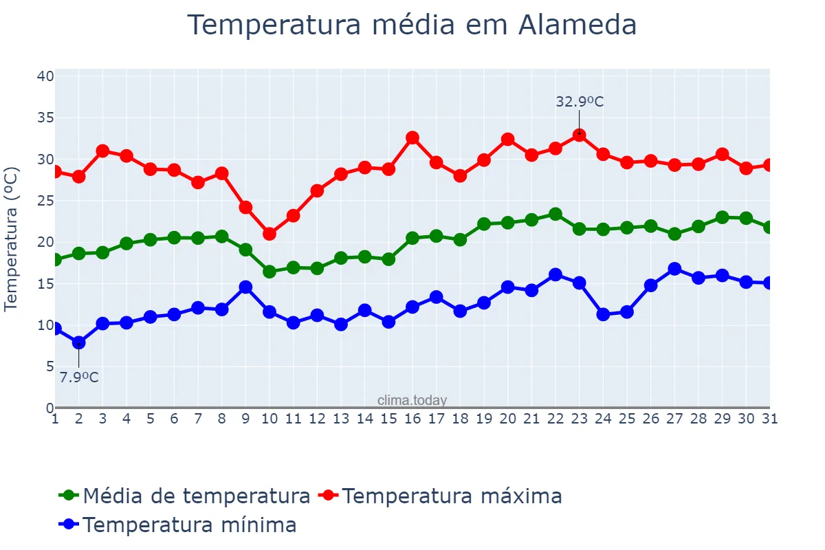 Temperatura em maio em Alameda, Andalusia, ES