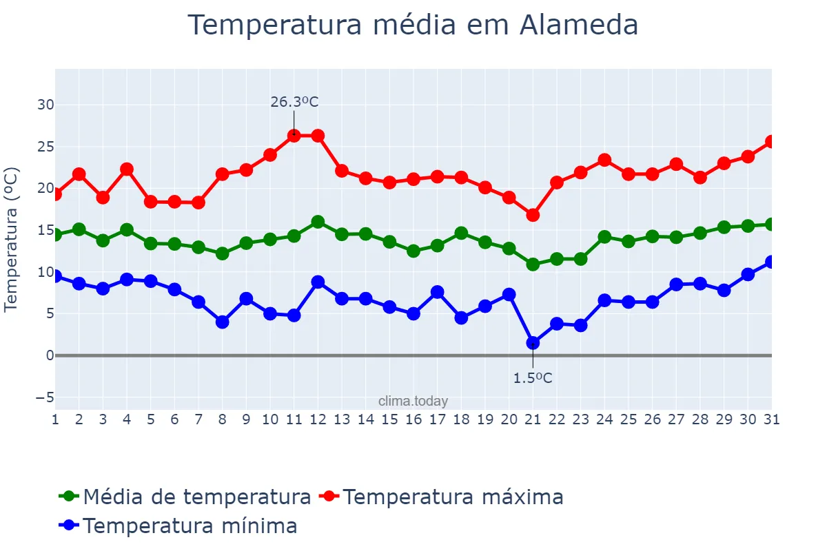 Temperatura em marco em Alameda, Andalusia, ES