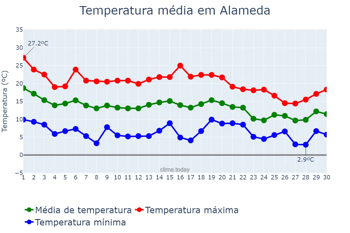 Temperatura em novembro em Alameda, Andalusia, ES