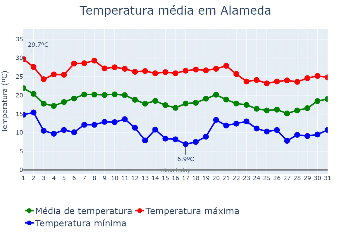 Temperatura em outubro em Alameda, Andalusia, ES