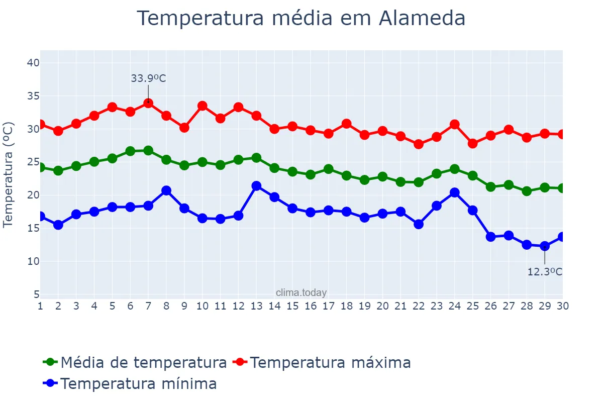 Temperatura em setembro em Alameda, Andalusia, ES